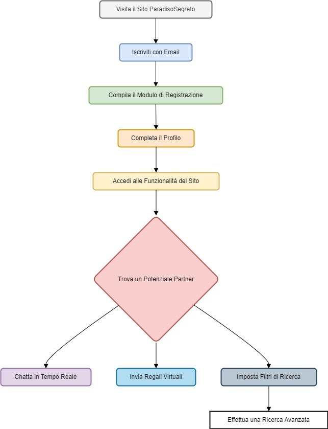 Diagramma di Flusso - Registrazione e Utilizzo di ParadisoSegreto